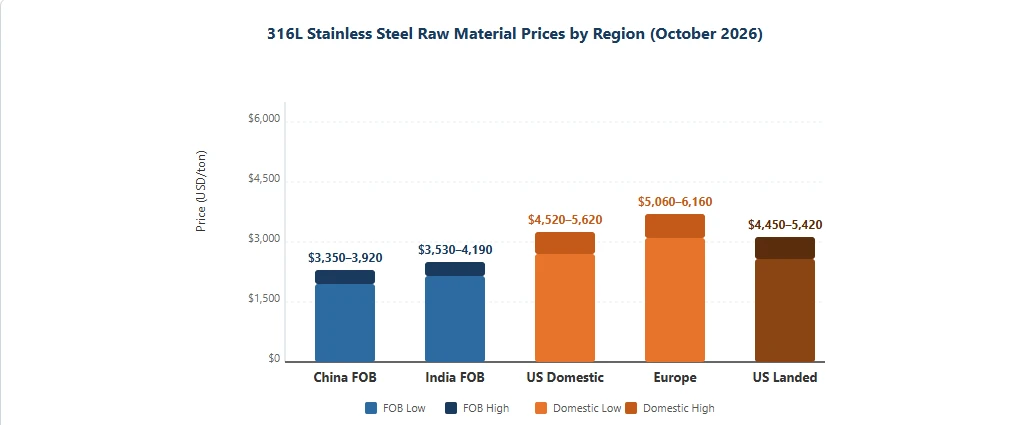 316L Stainless Steel Raw Material Prices by Region 316L Stainless Steel Raw Material Prices by Region